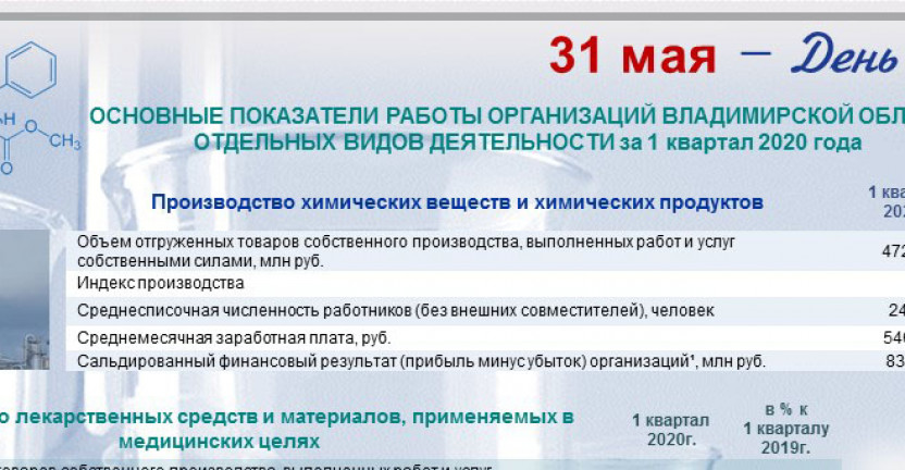 Календарь "Владимирский край". 31 мая – День химика